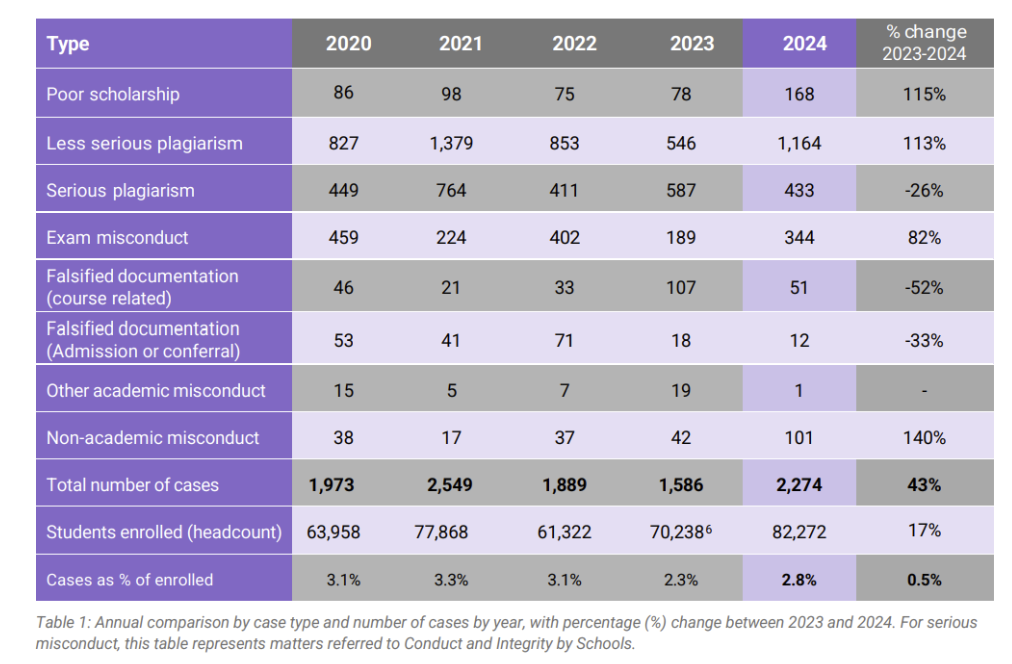 UNSW's rising academic misconduct